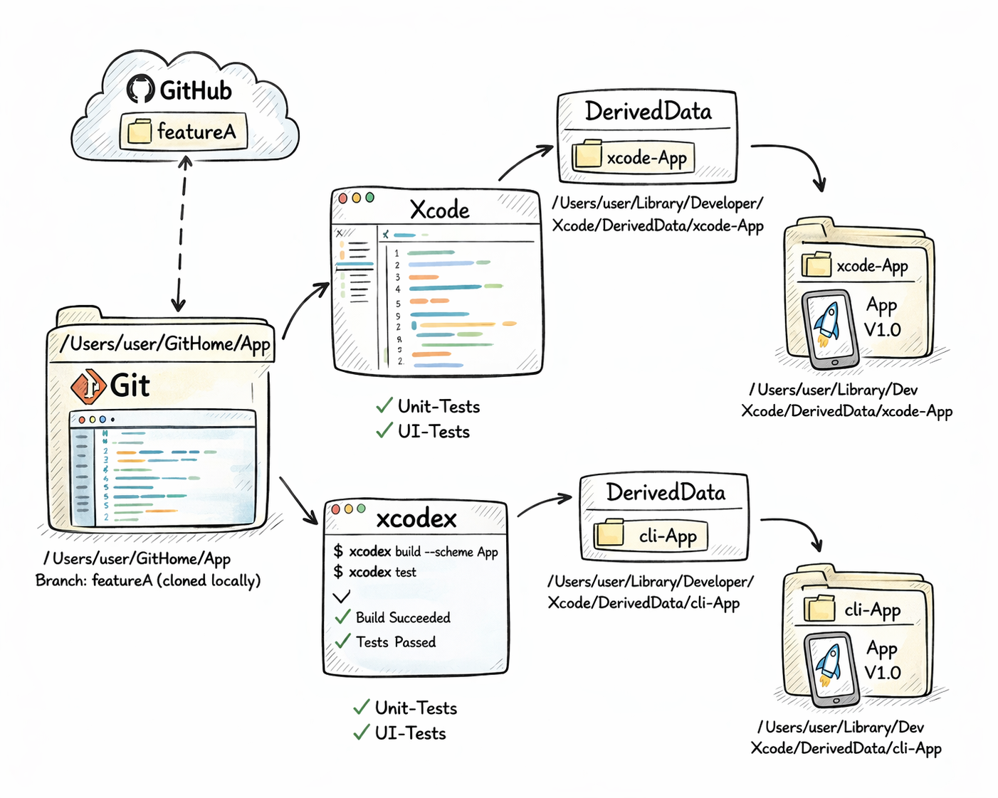 Own isolated DerivedData — xcodex solution