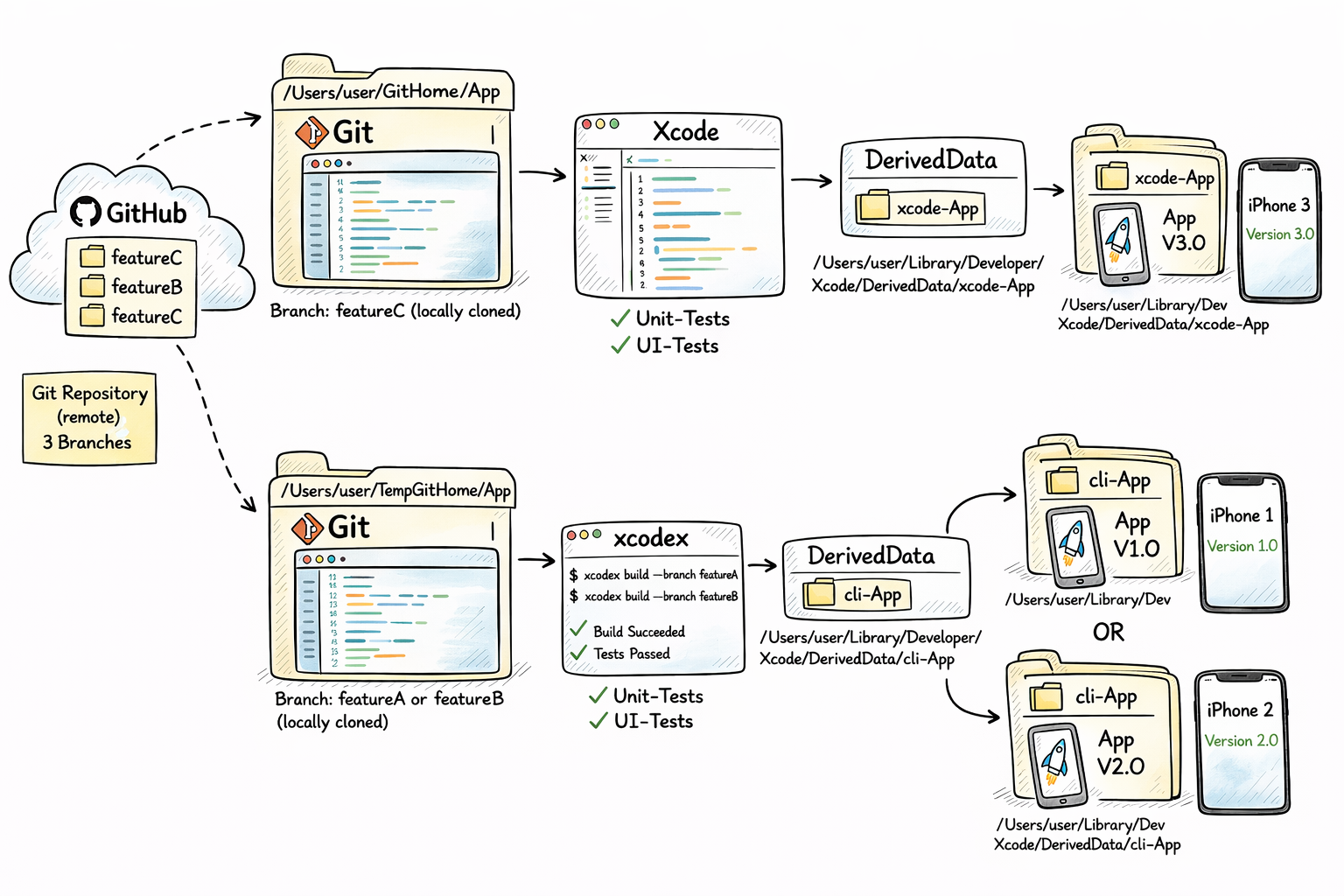 Branch and commit builds